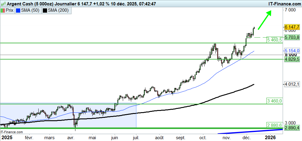 Prévisions du cours de l'Argent Silver